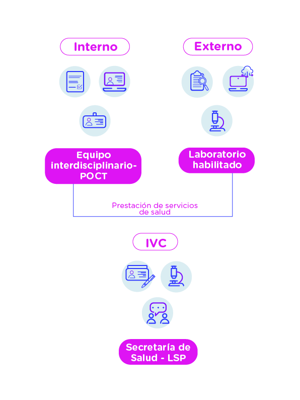 Para asegurar la fiabilidad de los resultados emitidos a partir de los dispositivos POCT, Annar brinda al laboratorio un paquete de soluciones integrales que abarcan el despliegue de conocimientos en normatividad e Información técnicas de nuestras pruebas POCT, el aseguramiento de la calidad analítica a partir de las líneas de control de calidad interno y externo parra pruebas POCT y el acompañamiento en los procesos, con un soporte de alta calidad.