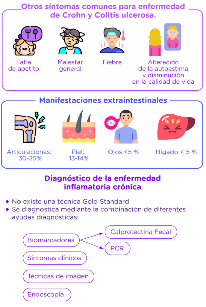 La enfermedad inflamatoria intestinal (EII) se define como un trastorno constituido por dos entidades clínicas diferentes: la colitis ulcerosa (CU) y la enfermedad de Crohn (EC). El denominador común es la presencia de inflamación crónica a nivel intestinal, que suele acompañarse de manifestaciones extradigestivas.