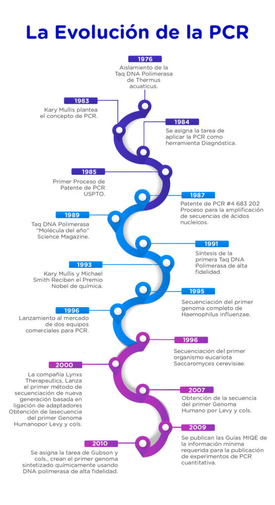 La PCR ha revolucionado la biología molecular y ha tenido un impacto significativo en muchas áreas de la ciencia y la medicina. Su desarrollo y aplicación continúan evolucionando, y sigue siendo una herramienta fundamental en la investigación y el diagnóstico en la actualidad.