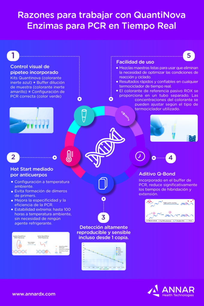 enzimas para PCR en tiempo real