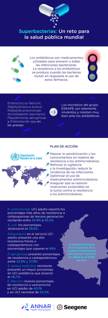 Combatir las superbacterias es un desafío importante para la medicina y la salud pública. Se requieren esfuerzos para el uso prudente de antibióticos, el desarrollo de nuevos antibióticos, y la implementación de medidas de control de infecciones para prevenir la propagación de estas bacterias resistentes. La resistencia a los antibióticos es un problema global que requiere una respuesta coordinada a nivel internacional para mitigar sus efectos en la salud humana