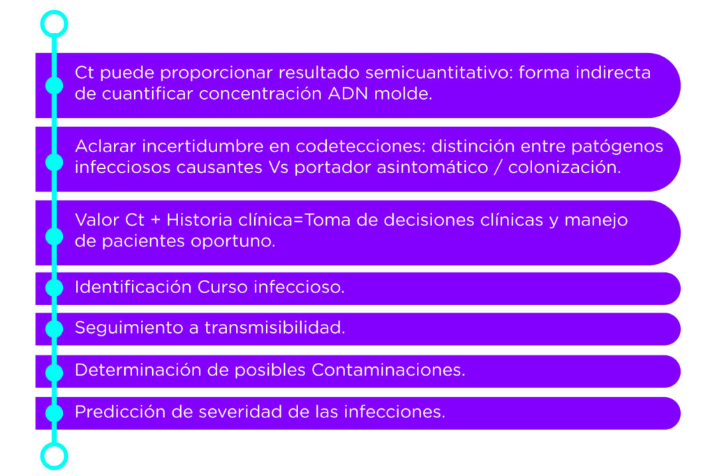 El diagnóstico sindrómico por PCR multiplex en tiempo real puede aportar más información con el valor del Ct, para la toma de decisiones clínicas y tratamientos dirigidos.